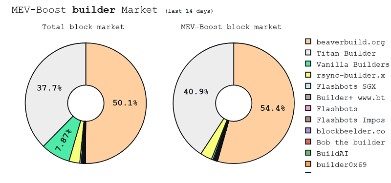 An Ethereum Researcher Proposes A Solution to Eliminate MEV & Centralization – CryptoNinjas