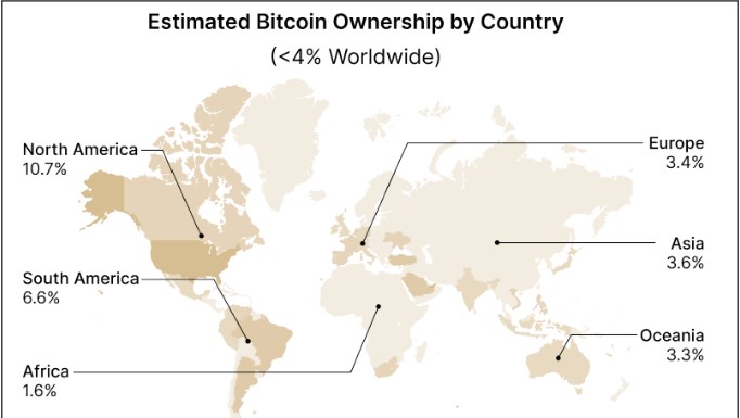 Bitcoin Adoption Stalls at 4% Worldwide in 2025, Despite Institutional Gains – CryptoNinjas