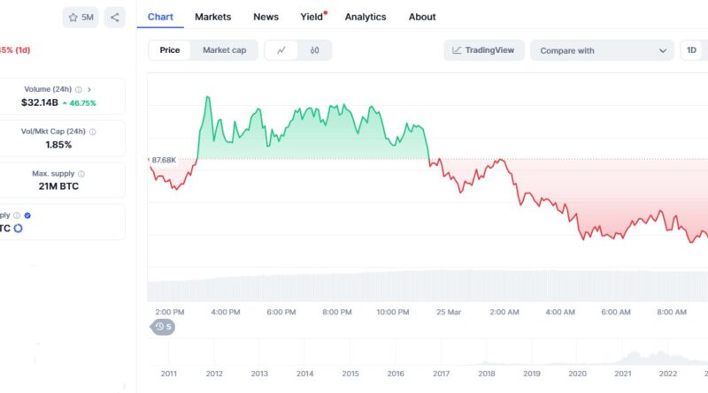 Bitcoin Rises to K & BitMEX Co-Founder Predicts New ATH as BTCBULL Presale Crosses M