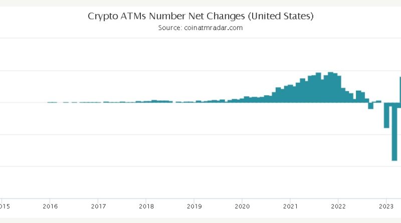 Crypto ATM Meltdown? US Loses Over 1,200 Machines in Days – CryptoNinjas