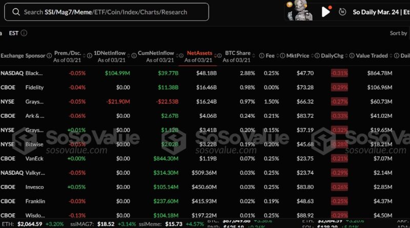 Ethereum ETFs Experience 3M Outflow as Bitcoin Sees Massive Inflows