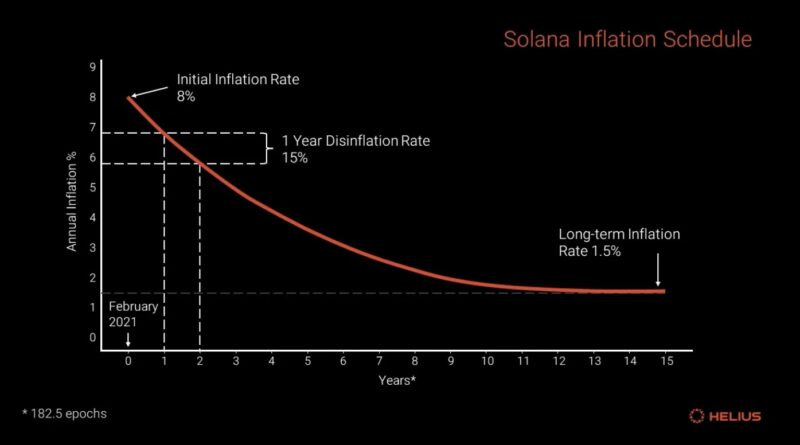 Solana Votes to Cut Inflation