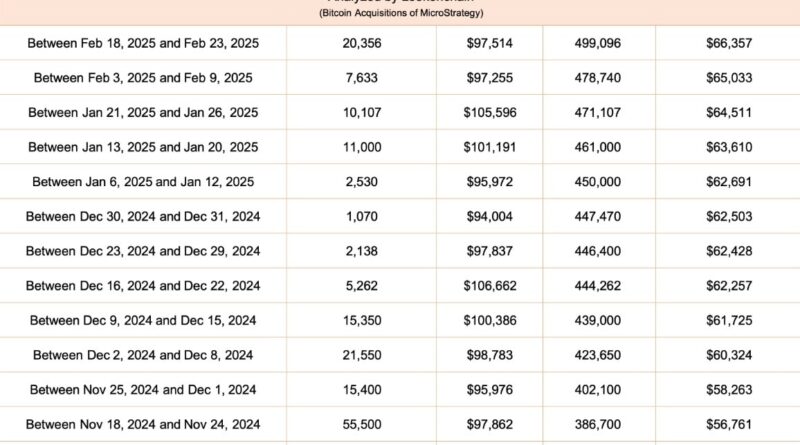 Strategy Plans  Billion Bitcoin Buy with New Stock Offer