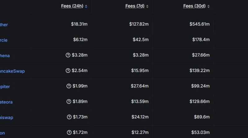 Surpasses PancakeSwap and Jupiter in Daily Revenue