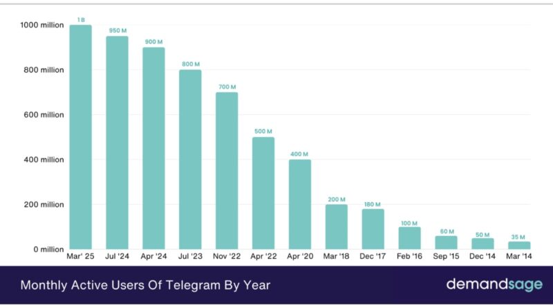 TON Foundation Secures 0 Million Investment, Positioning Telegram as a Web3 Powerhouse