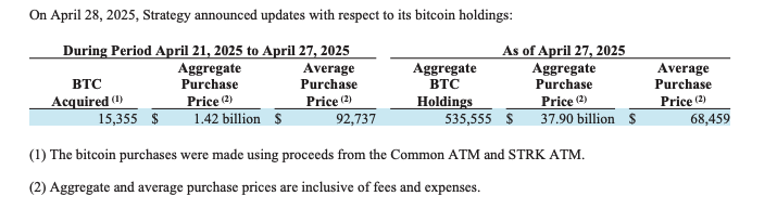 Strategy kauft 15.355 Bitcoin für 1,42 Mrd. US-Dollar: Michael Saylor weiter bullisch
