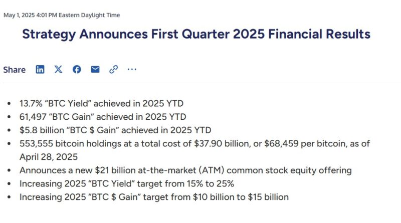 Strategy verzeichnet für Q1 Gewinne aus Bitcoin, Prognosen dennoch verfehlt