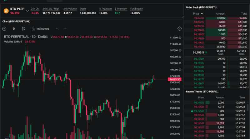 Deribit strebt Expansion in die USA wegen kryptofreundlicher Trump-Politik an