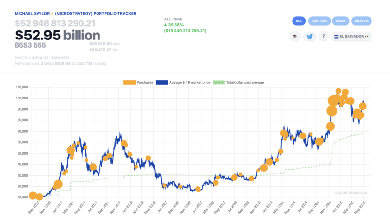 Saylor deutet weitere Bitcoin-Käufe trotz verpasster Prognosen im Q1 an