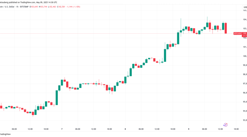 Bitcoin-Kurs peilt 160.000 US-Dollar an – Kommt der nächste „parabolische“ Höhenflug?