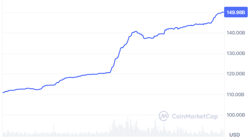 Tether (USDt)-Marktkapitalisierung erreicht erstmals 150 Mrd. US-Dollar
