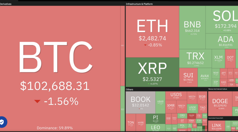 S&P 500 Index (SPX), US Dollar Index (DXY), Bitcoin (BTC)