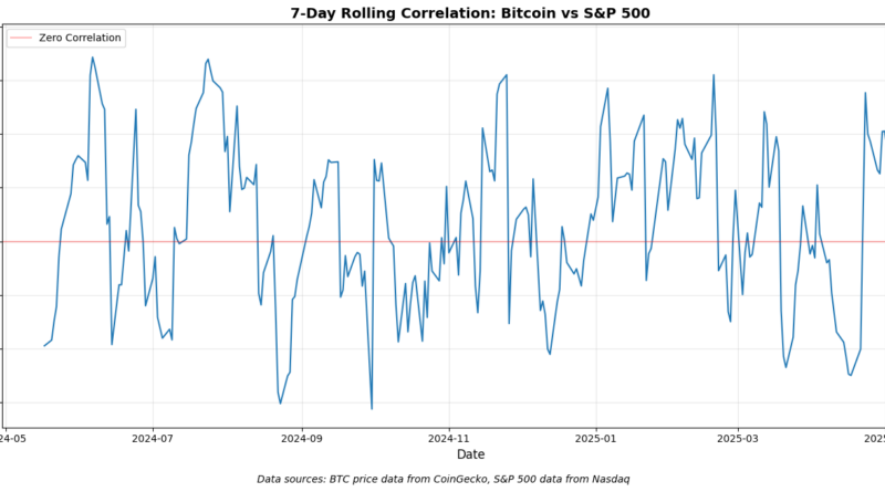 Bitcoin (BTC) eher „Diversifikator“ als sicherer Hafen: Korrelation mit Aktienmarkt schwankt