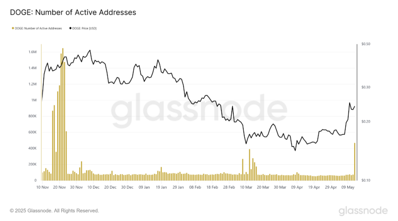 Aktive Adressen explodieren um 500 Prozent – Zieht der Dogecoin-Kurs nach?