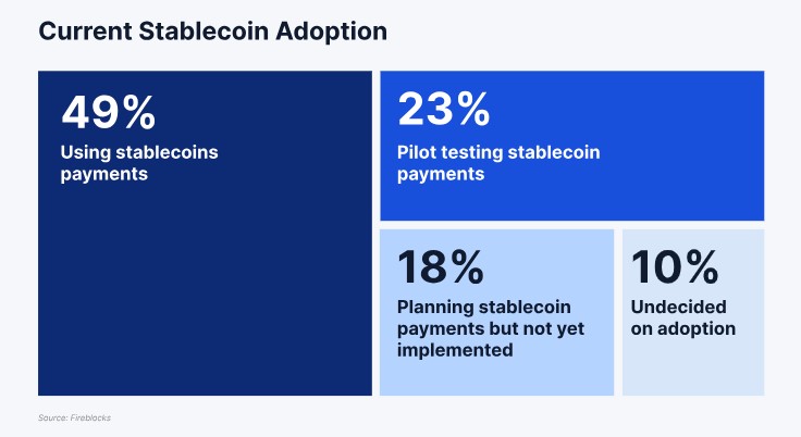 90 Prozent der Finanzinstitute werden bei Stablecoins aktiv – Fireblocks