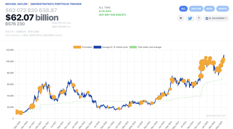 Michael Saylor will weiter Bitcoin kaufen
