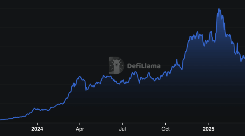Solana (SOL) auf neues Allzeithoch? Netzwerkaktivität und Chartmuster deuten auf 300 US-Dollar hin