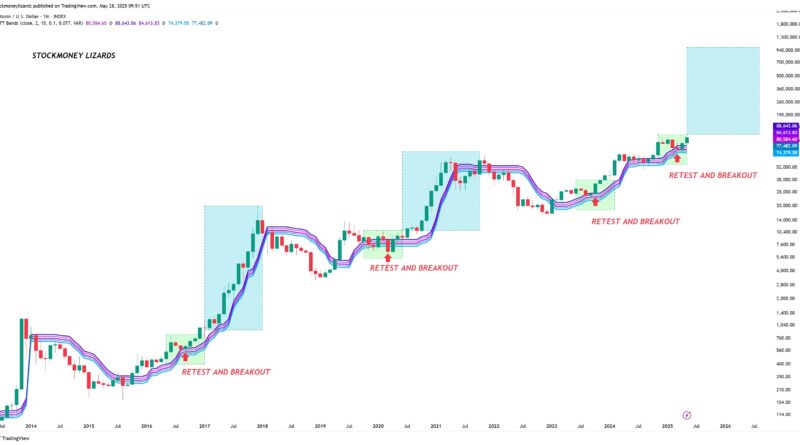Bitcoin-Kurs „offensichtlich“ auf 200.000 US-Dollar in 2025