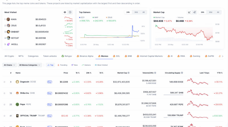 „Memecoins sind eine Tokenisierung von Aufmerksamkeit“ – Sygnum