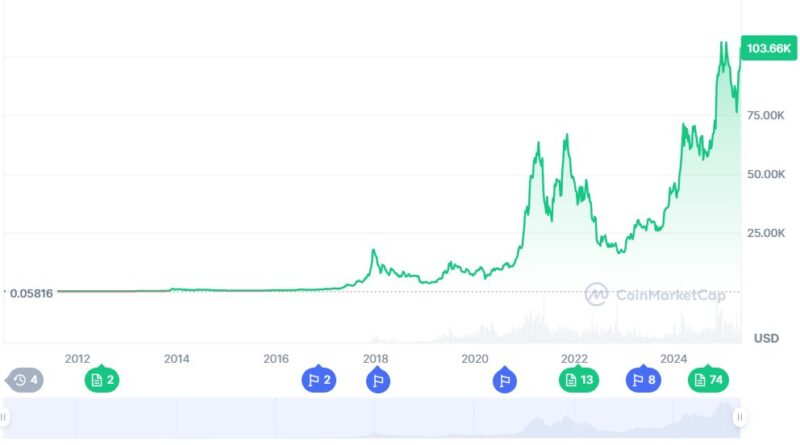 As Bitcoin Sky Rockets BTCBull Charges Ahead as the New Crypto Presale with Potential Gaining Ground Fast