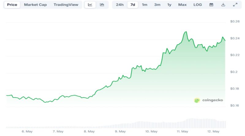 Dogecoin’s Bullish Setup Sparks Meme Coin Momentum — Could MIND Be the Meme Crypto Gaining Traction in the Solana Space in 2025?