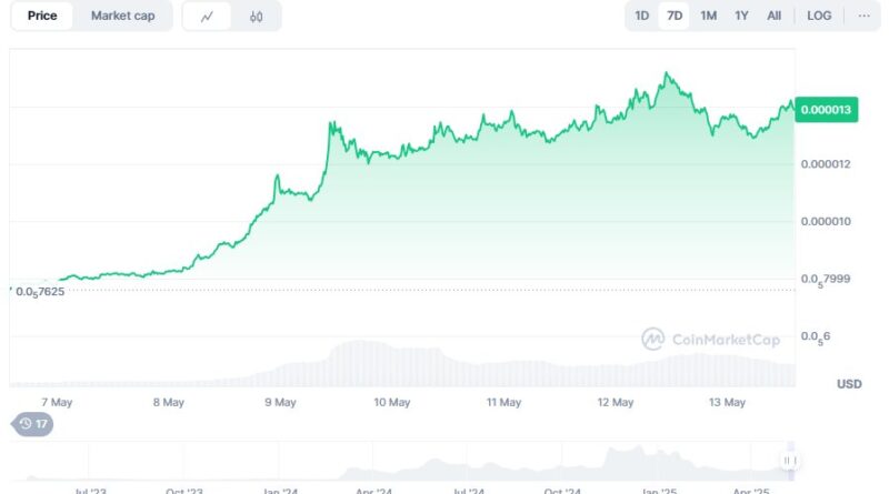 New Early Crypto Investment Opportunity? PEPE Pumps 80% as Mind of Pepe Nears M — Only 18 Days Left to Buy Before It’s Gone