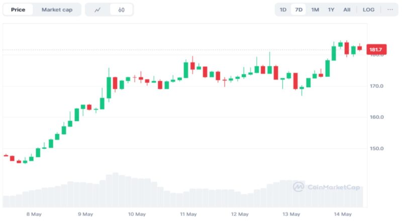 Solana Rockets Toward 0 — But It’s SOLX That Could Be Hidden Gem With Strong Growth Before It Blows Up