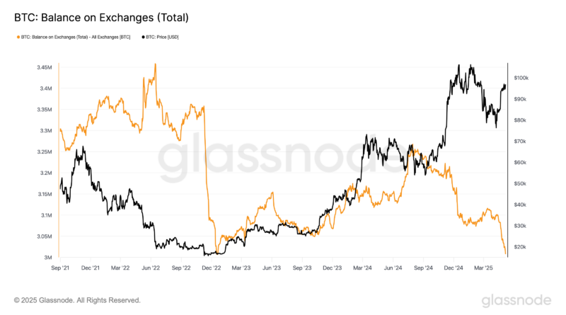 Bitcoin wird immer knapper: Droht der bullische Schock?