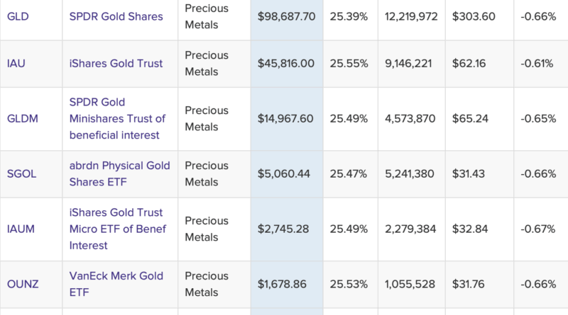 Tether lanciert Omnichain-Version von Gold-Stablecoin XAUt auf TON-Blockchain