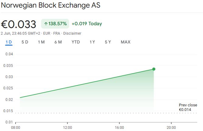 Aktie steigt um 138 Prozent nach Ankündigung von Bitcoin (BTC)-Käufen