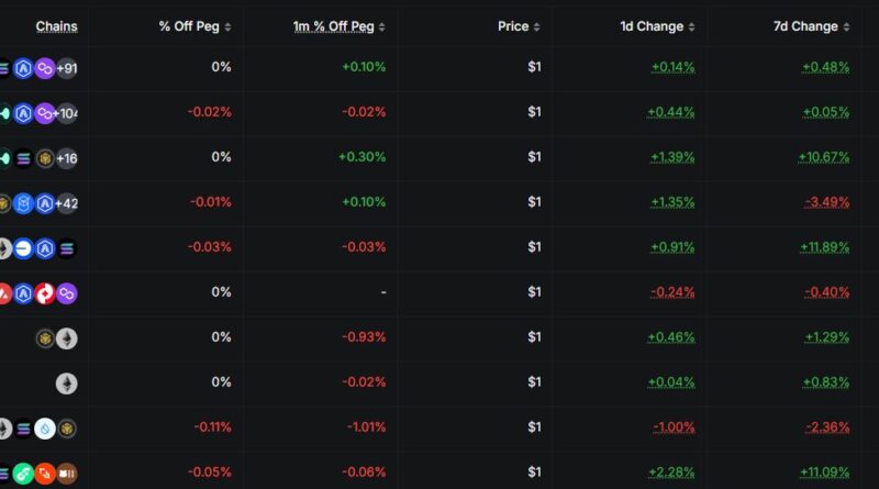 Stablecoin-Herausgeber Circle (USDC) stockt geplanten Börsengang auf