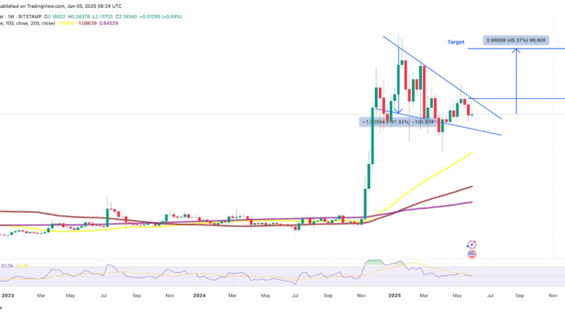 XRP-Kurs peilt im Juni Kletterpartie auf 3 US-Dollar an – Analyse