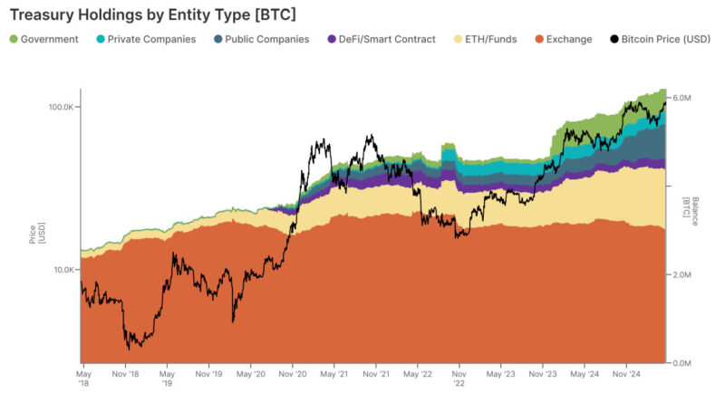 Zentralisierte Bitcoin-Reserven halten knapp 31 Prozent aller BTC