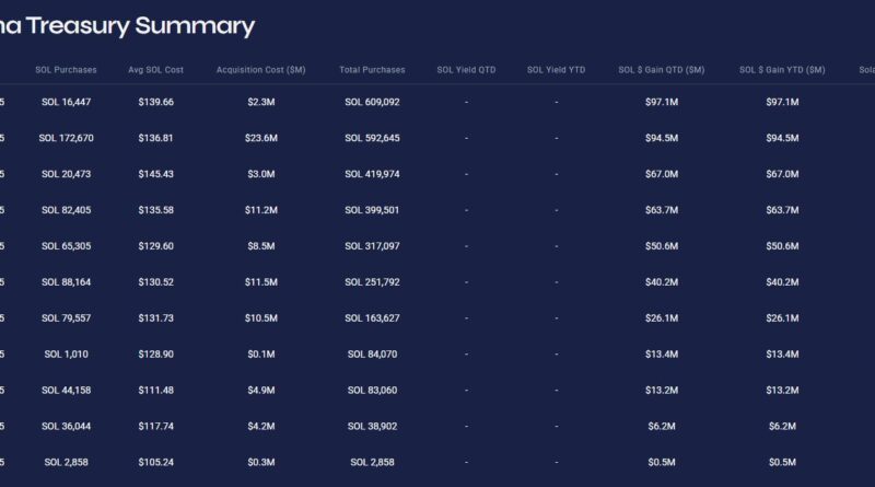DeFi Development Corp will weitere Solana-Investitionen noch nicht aufgeben