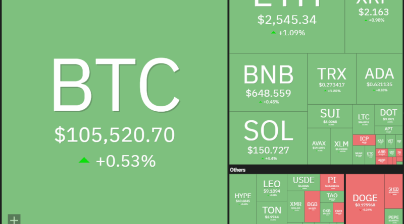 Bitcoin (BTC) hält 105.000 US-Dollar: Analysten weiter optimistisch