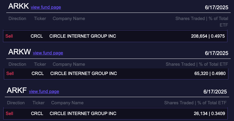 ARK Invest stößt weitere Anteile im Wert von 45 Mio. US-Dollar ab