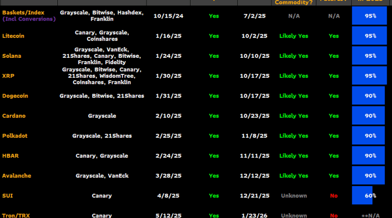 Zulassungswahrscheinlichkeit für Altcoin-ETFs klettert auf „90 Prozent oder höher“