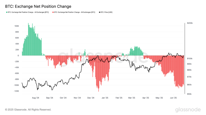 Bitcoin-Zuflüsse wie im Bärenmarkt – das steckt dahinter