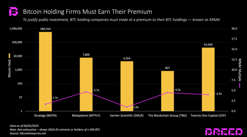 Nur wenige Bitcoin-Treasury-Firmen werden die „Todesspirale“ verhindern