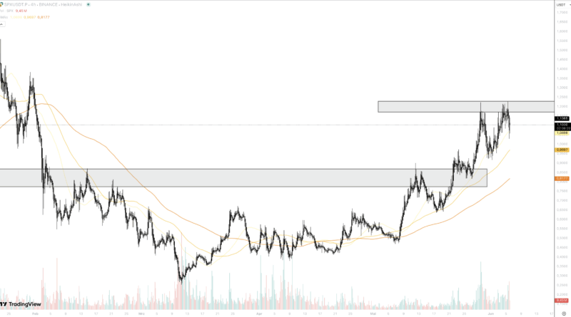 SPX, DOGE, BRETT & MIND