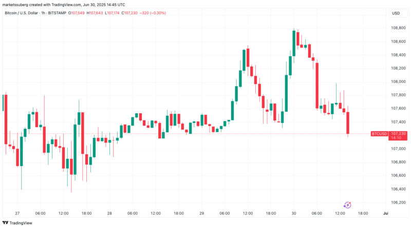 Wichtiger Widerstand bei 108.000 US-Dollar