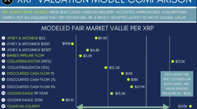XRP bei 12.000 US-Dollar? Neue Studie sieht gigantisches Potenzial