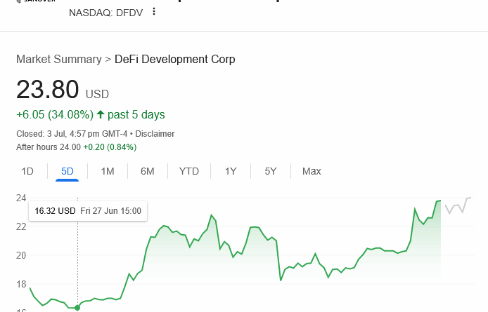 Solana-Treasury-Unternehmen nach neuer SOL-Investition weiter im Aufwind