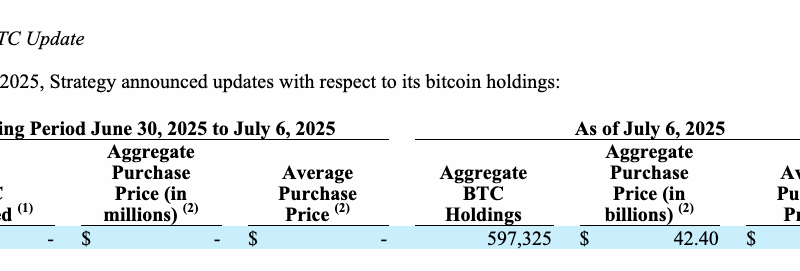 Strategy pausiert Bitcoin-Käufe, meldet 14 Mrd. US-Dollar an nicht realisierten Gewinnen