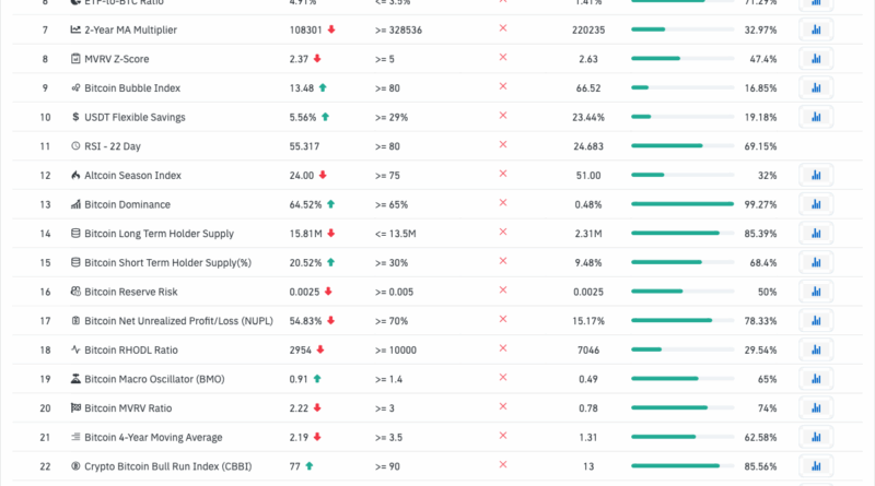 Bitcoin-Bullenlauf hat noch Luft nach oben, wie der Mayer Multiple signalisiert