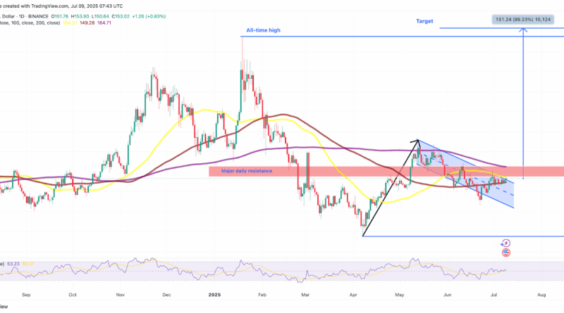 SOL-Kurs auf 300 US-Dollar? Hohe Wahrscheinlichkeit einer Solana ETF-Zulassung gibt Hoffnung