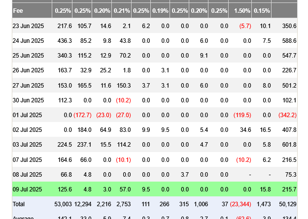 Bitcoin-ETFs erreichen erstmals über 50 Mrd. US-Dollar an Nettozuflüssen