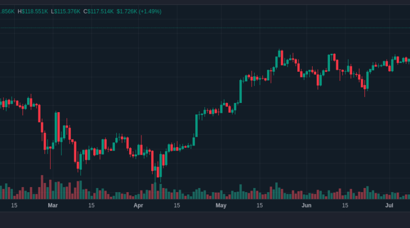 Bitcoin-Kritiker Schiff rät Anlegern nach BTC-Rekordhoch zu Silber