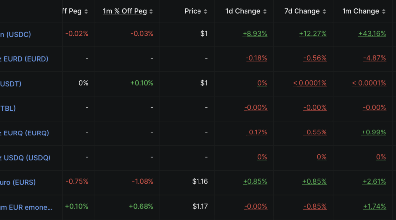 Tether stellt USDT auf fünf alten Blockchains ein