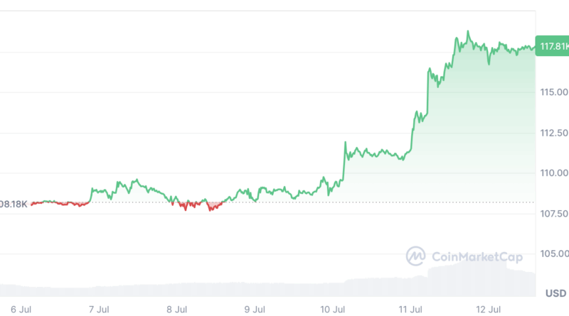 Bitcoin-ETFs erstmals mit zwei Milliarden-Zuflüssen in Folge